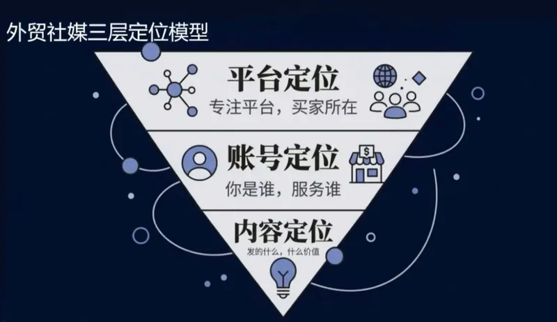 a84c62a6f12ee4d0d06cffad7fde67f9.png 2026外贸社媒获客入门课