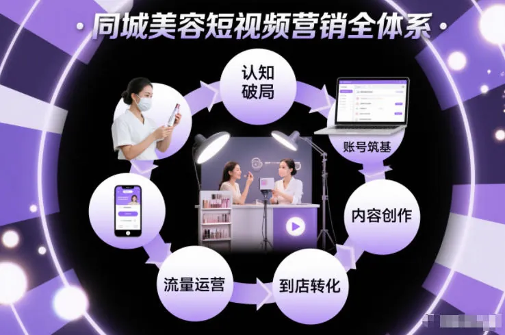 a42fead85ee2eb481c0f00d268fb274f.jpeg 同城美容短视频营销全体系,从认知破局、账号筑基、内容创作、流量运营到到店转化的完整落地体系