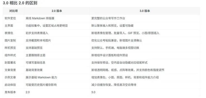Github开源免费，目前最满意的公众号排版工具！支持实时预览，排版超美观且带表情包管理功能