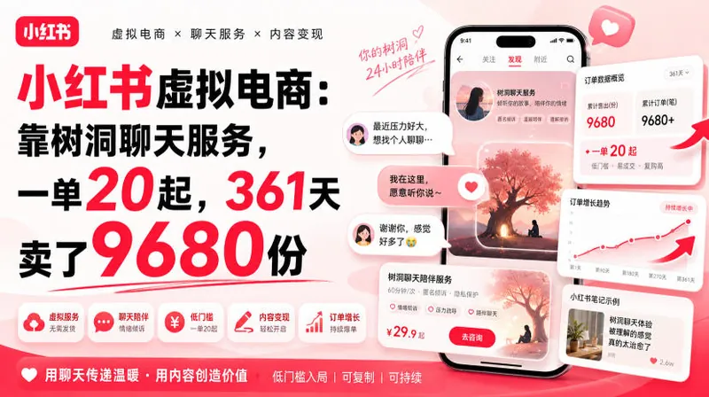 178904acf45626813ece22a092f10fb7.jpeg 小红书虚拟电商:靠树洞聊天服务,一单20起,361天卖了9680份
