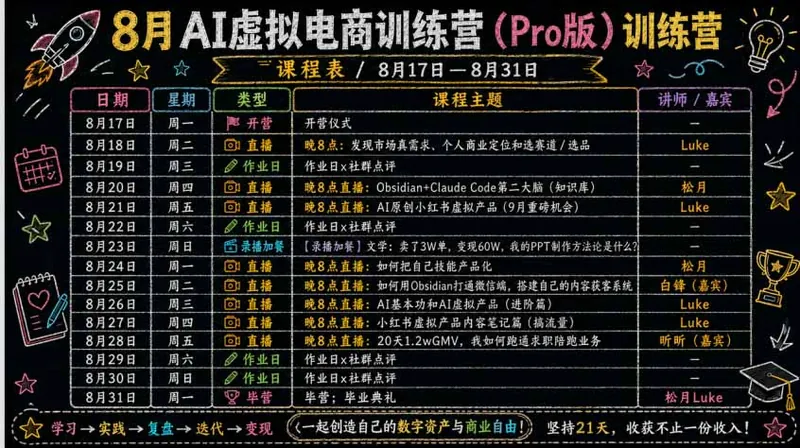 75545f7d73ccc1e2f40ee54185945fac.jpeg AI虚拟产品训练营-8月Pro版:Skills搭建选题+内容+产品+交付生产线,拆解3W单变现60W与20天1.2W GMV案例