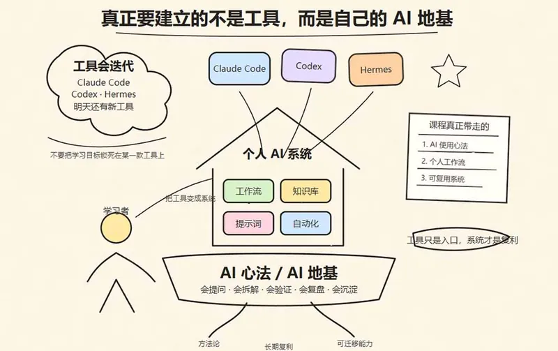 222d2f43522bba0e94f2f8fabccfcbb4.jpeg Hermes+Obsidian打造AI内容系统SOP;工具只是入口系统才是复利,从安装配置到知识库管理完整教学