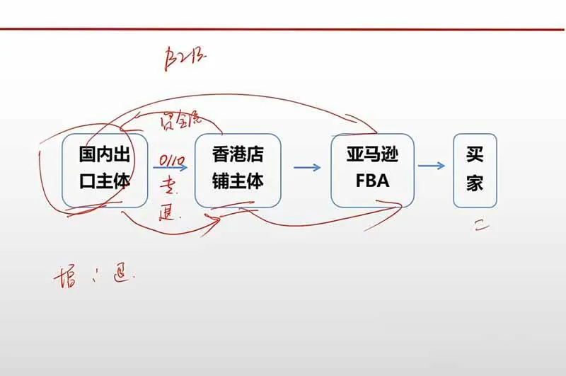 （20513期）跨境电商出口退税全流程陪跑营｜外贸企业+生产企业+跨境电商，从资质备案、单证收汇到退税申报与财税合规实操