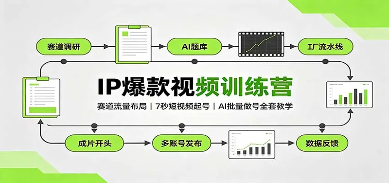 IP爆款视频训练营：赛道流量布局，7秒短视频起号，AI批量做号全套教学
